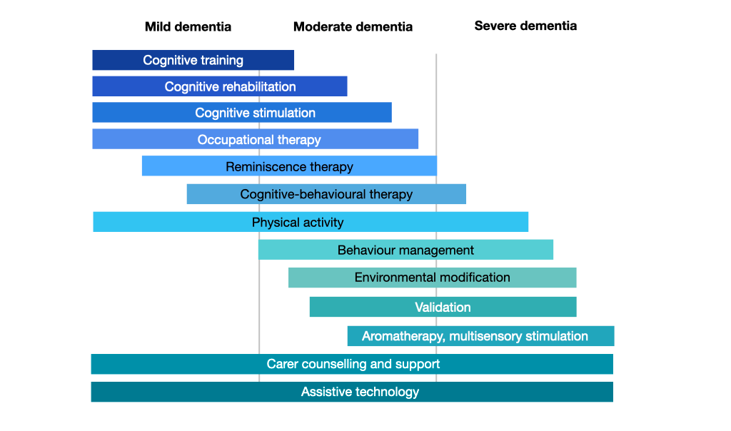 ACCESS Dementia - CAMPUS - Treating Dementia